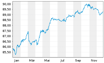 Chart Bulgarien EO-Medium-Term Notes 2020(30) - 1 Jahr