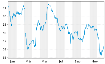 Chart Bulgarien EO-Medium-Term Notes 2020(50) - 1 Jahr