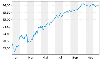 Chart Sumitomo Mitsui Financ. Group EO-MTN. 2020(27) - 1 Year