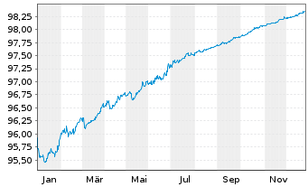 Chart Mondelez Intl Hldgs Nether. BV EO-Nts. 2020(20/26) - 1 Year