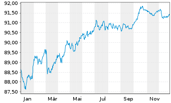 Chart Mondelez Intl Hldgs Nether. BV EO-Nts. 2020(20/29) - 1 Year