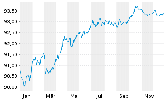 Chart Novartis Finance S.A. EO-Notes 2020(20/28) - 1 Jahr