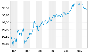 Chart Amadeus IT Group S.A. EO-Med.-T. Nts 2020(20/28) - 1 Year