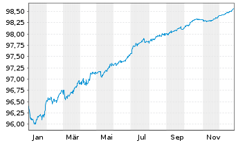 Chart Fresenius SE & Co. KGaA MTN v.2020(2026/2026) - 1 Year
