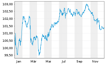 Chart Unipol Gruppo S.p.A. EO-Med.Term Nts 2020(30/30) - 1 Jahr