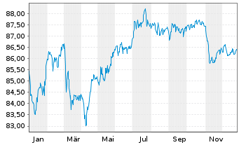 Chart Fresenius SE & Co. KGaA MTN v.2020(2032/2033) - 1 Year