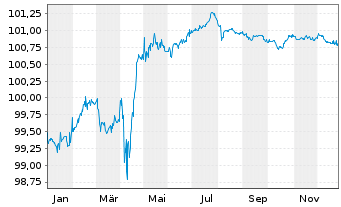 Chart PPF Telecom Group B.V. EO-Med.T.Nts 2020(20/27) - 1 Year