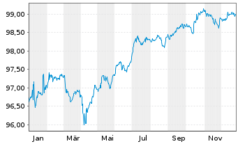 Chart JT Intl. Finl. Services B.V Med.-T.Nts 2020(28/83) - 1 Year