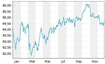 Chart Medtronic Global Holdings SCA EO-Notes 2020(20/32) - 1 Year