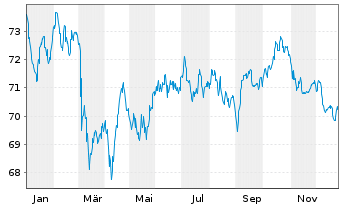 Chart Medtronic Global Holdings SCA EO-Notes 2020(20/40) - 1 Year