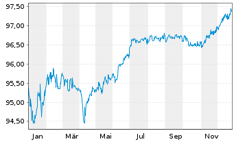 Chart Davide Campari-Milano N.V. EO-Notes 2020(20/27) - 1 Year