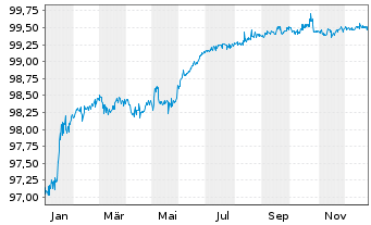 Chart Marokko, K&ouml;nigreich EO-Notes 2020(26) Reg.S - 1 Year