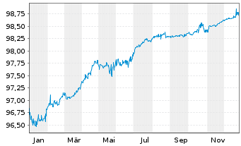 Chart Chanel Ceres PLC EO-Notes 2020(20/26) - 1 Year