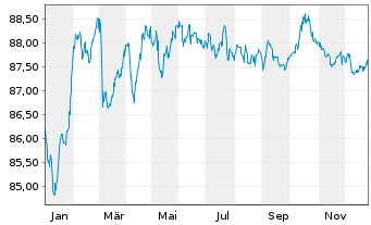 Chart Chanel Ceres PLC EO-Notes 2020(20/31) - 1 Jahr