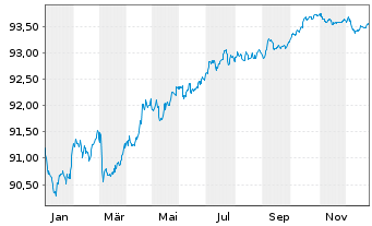 Chart Diageo Capital B.V. EO-Medium-T. Notes 2020(28/28) - 1 Jahr