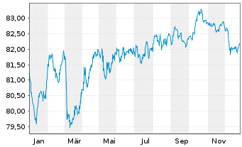 Chart BNG Bank N.V. EO-Medium-Term Nts 2020(32) - 1 Jahr