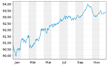 Chart adidas AG Anleihe v.2020(2020/2028) - 1 Jahr