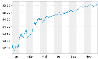 Chart Sumitomo Mitsui Trust Bk Ltd. Med.-T.Nts 20(27) - 1 Year