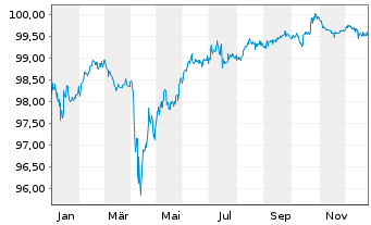 Chart Volvo Car AB EO-Med.-Term Nts 2020(20/27) - 1 Year