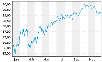 Chart Mizuho Financial Group Inc. EO-Med.T.Nts 2020(30) - 1 Year
