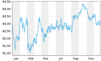 Chart PepsiCo Inc. EO-Notes 2020(20/32) - 1 Year