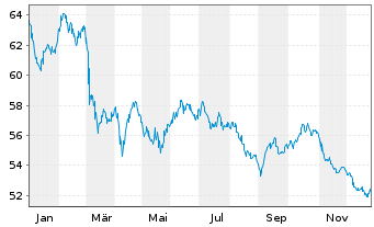 Chart PepsiCo Inc. EO-Notes 2020(20/50) - 1 Year