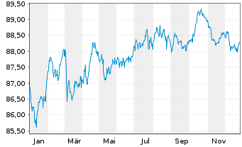 Chart EnBW International Finance BV EO-MTN. 2020(30/30) - 1 Jahr