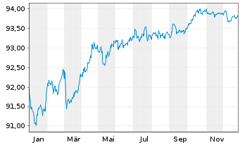 Chart Asahi Group Holdings Ltd. EO-Notes 2020(20/28) - 1 Jahr