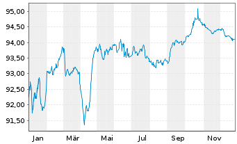 Chart Rentokil Initial PLC EO-Med.Term Notes 2020(20/28) - 1 Jahr