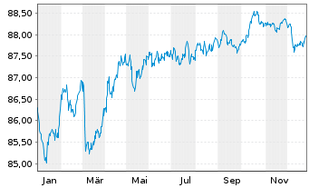 Chart Municipality Finance PLC EO-Med.Term Nts. 2020(30) - 1 Year