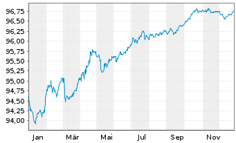Chart H. Lundbeck A/S EO-Medium-Term Nts 2020(20/27) - 1 Year