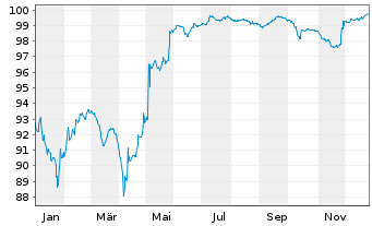 Chart Cheplapharm Arzneimittel GmbH v.20(20/28)Reg.S - 1 Year