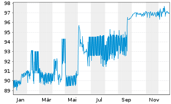 Chart Immofinanz AG EO-Notes 2020(20/27) - 1 Jahr