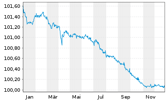 Chart Rolls-Royce PLC EO-Med.-T.Nts 2020(20/26)Reg.S - 1 Year