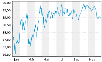 Chart DAA Finance PLC EO-Notes 2020(32/32) - 1 Jahr