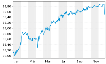 Chart Iberdrola International B.V. Nts.2020(20/Und.) - 1 Jahr