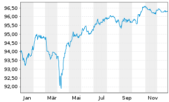 Chart Iberdrola International B.V. Nts.2020(20/Und.) - 1 Year