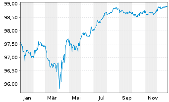 Chart Can-Pack SA/East.PA Ld I.H.LLC 2020(20/27)Reg.S - 1 Year