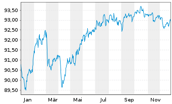 Chart Banco Santander S.A. EO-Medium-Term Nts 2020(30) - 1 Jahr