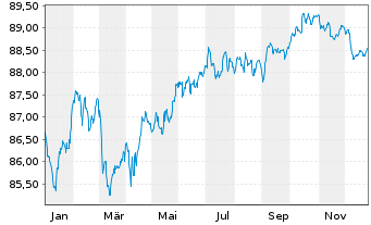 Chart Bank of America Corp. Med.-T.Nts 2020(20/31) - 1 Jahr
