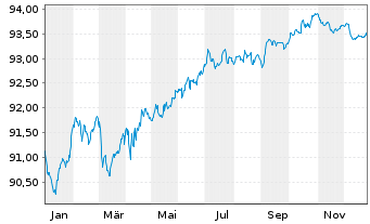 Chart Morgan Stanley EO-FLR M.-Term Nts 2020(21/29) - 1 Year