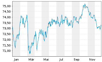 Chart Investor AB EO-Med.-Term Notes 2020(20/35) - 1 Jahr