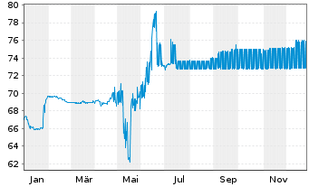 Chart Garfunkelux Holdco 3 S.A. Nts.2020(21/26)Reg.S - 1 Year