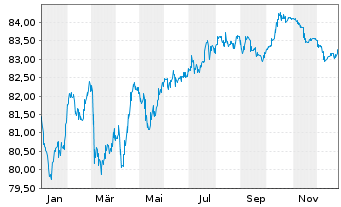 Chart A2A S.p.A. EO-Med.-Term Notes 2020(20/32) - 1 Year