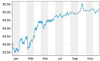 Chart European Investment Bank EO-Med.Term Nts. 2020(28) - 1 Jahr