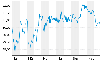 Chart Enag&aacute;s Financiaciones S.A.U. EO-MTN. 2020(20/32) - 1 Jahr