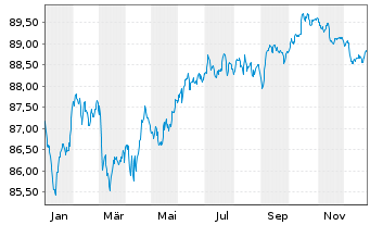 Chart HSBC Holdings PLC EO-FLR Med.-T. Nts 2020(20/31) - 1 Year