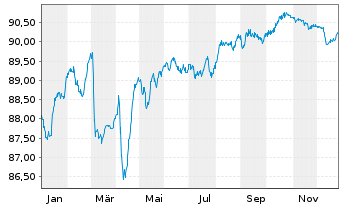 Chart Cellnex Telecom S.A. EO-Conv.Med.Term Bds 2020(31) - 1 Year