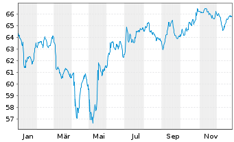Chart Rum&auml;nien EO-Med.-Term Nts 2020(40)Reg.S - 1 Jahr