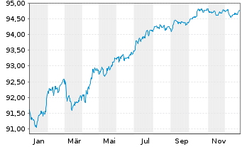 Chart ING Groep N.V. EO-FLR Non-Pref.Nts 20(28/29) - 1 Jahr